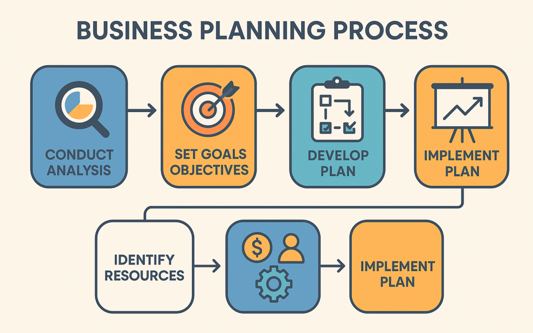 What Is the Business Planning Process?